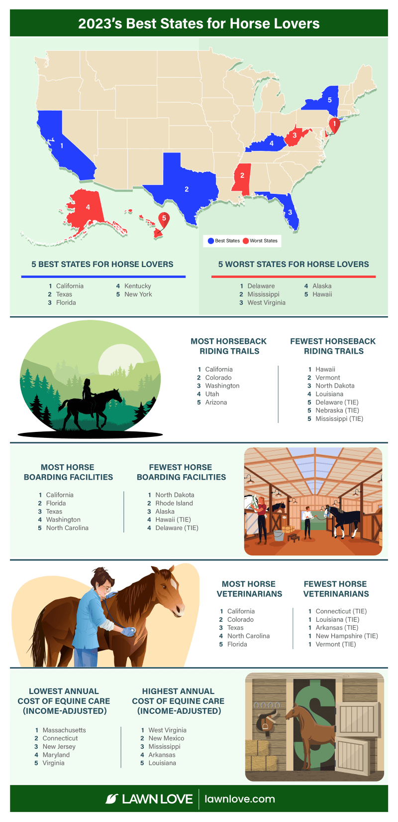 10 Best Horse-Friendly Cities in the United States for Equestrian Families in 2024